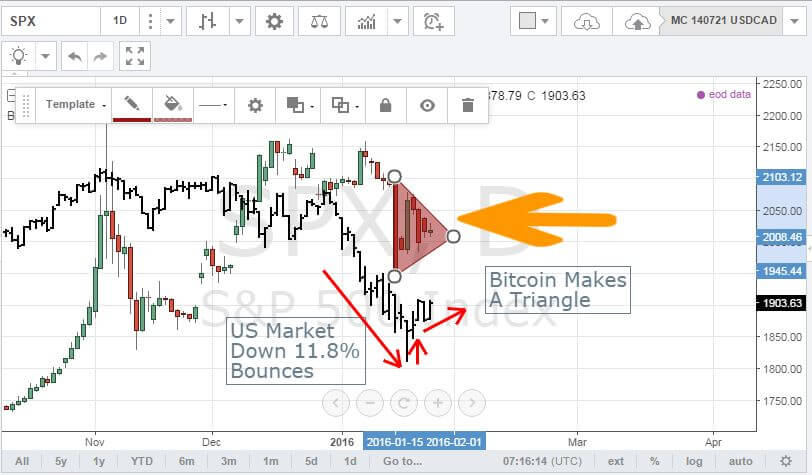 BTC Triangle 160127