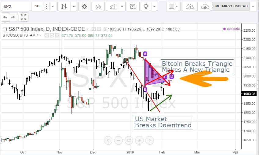 Bitcoin Trading